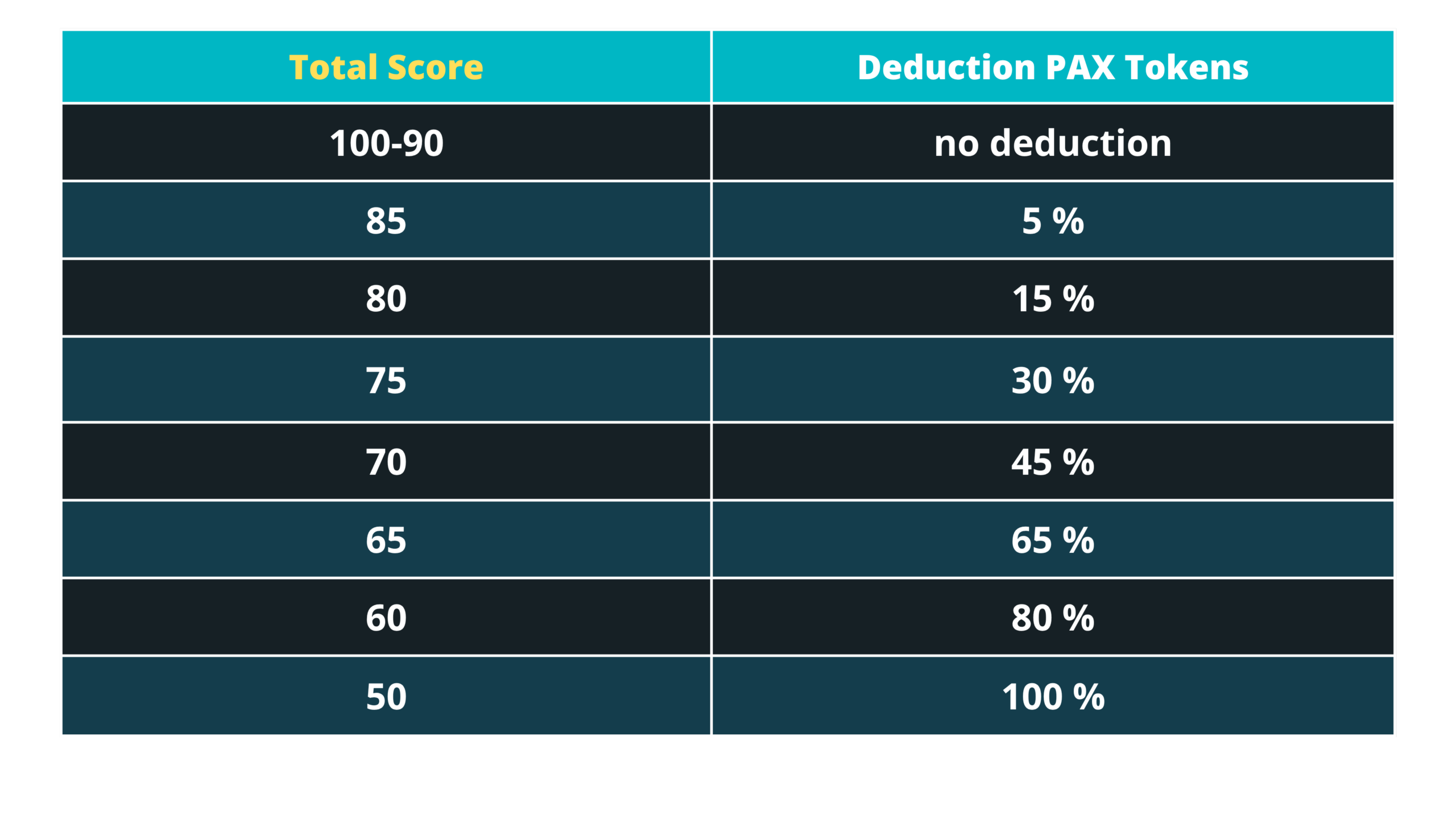 Total Score: PAX Token Deduction